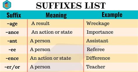 Form Example Suffix Most Common English Study New Words Beliefs