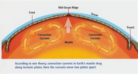 What Is Convection Current In The Mantle Slideshare