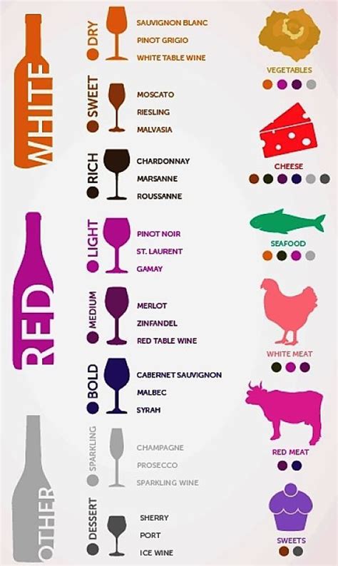 A Simple Wine Pairing Chart For A Simple Range Of Woods Wine Food