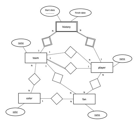 Relational Database Converting An Er Diagram With 2 Relationships