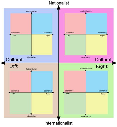 Political Compass Of 8 Values Rpoliticalcompassmemes Political Compass Know Your Meme