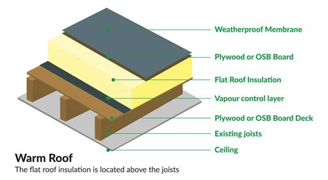 Why You Should Insulate Your Flat Roof