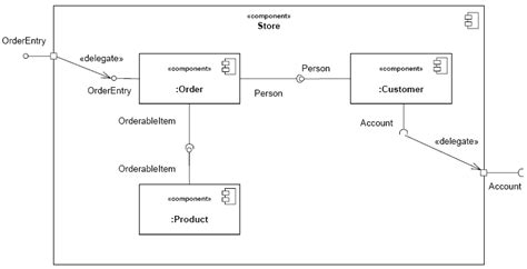 Se Component Diagrams And Composite Structures