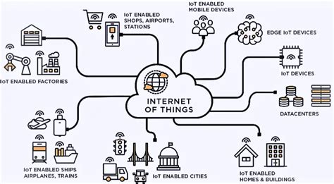 How Does Internet Of Things Works And Its Applications