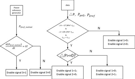 The Flowchart Of The Calculator Of Enable Signals Download