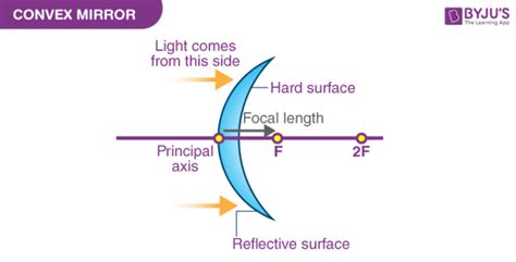 Convex Mirror Image Formation Conditions Ray Diagram Uses