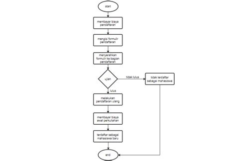 Contoh Flowchart Pendaftaran Siswa Baru 2021 Nissan Imagesee