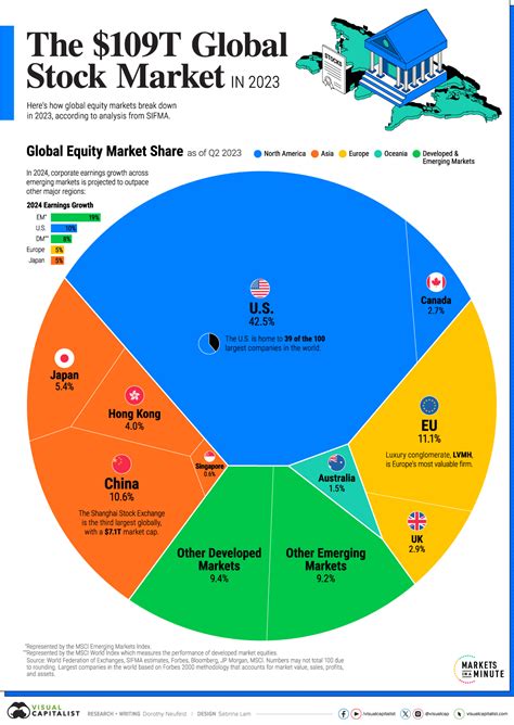 The 109 Trillion Global Stock Market In One Chart