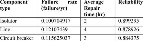 Failure Rate Reliability And Repair Time Of Components Download Table