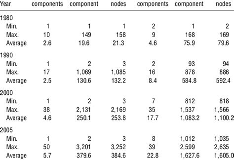 Statistics Of The Components Across Geographies And Sectors From 1980
