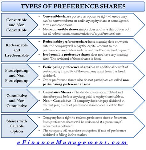 Accounting treatment of preference shares / preferred shares. Types of Preference Shares