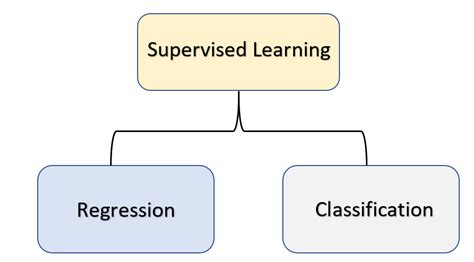 Top 9 Essential Concept Of Supervised Learning That Will Surely Make