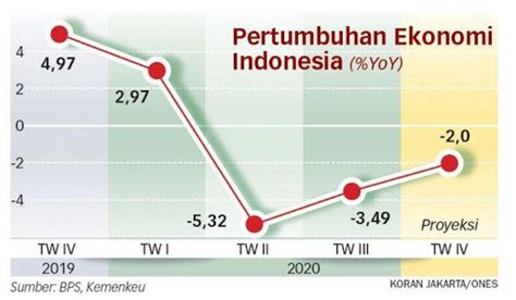 Laju Pertumbuhan Ekonomi Indonesia Tahun Terakhir My Xxx Hot Girl
