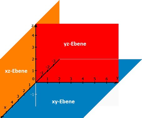 Ebenen anschauliche und verständliche Erklärung