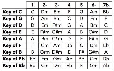 Key G Nashville Number System Chart Toolinput