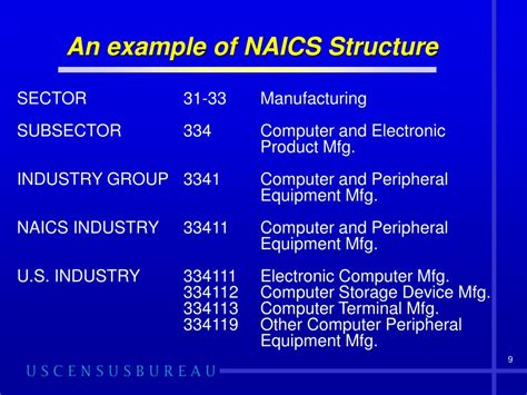 Ppt The North American Industry Classification System