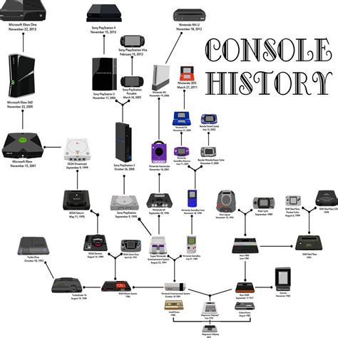 Popular consoles include the xbox 360, playstation 3, and nintendo wii. Console History by spdy4
