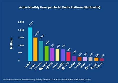 Infografis Daftar Platform Media Sosial Paling Populer Di Indonesia