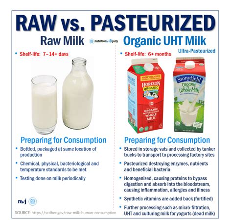 Raw Vs Pasteurized Milk Nutrition With Judy