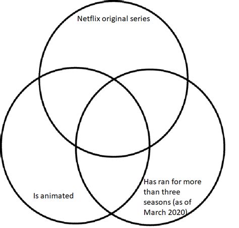 Netflix Shows Venn Diagram Quiz By Aaron34heron
