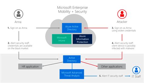 Microsoft Enterprise Mobility Security Ems