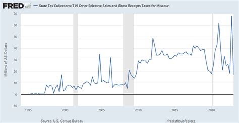 State Tax Collections T19 Other Selective Sales And Gross Receipts