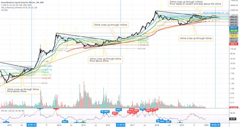 There might be local crashes that's almost certain. Bitcoin weekly chart coming upto the Halving in May 2020 ...