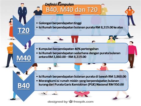 And where do the numbers come from? staf perangkaan penang: Maksud B40, M40 dan T20