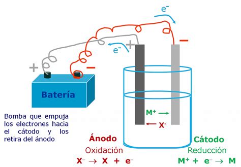 Unidad 4 Electroquímica Química General