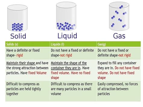 Describe The Movement Of Particles In Solids Liquids And Gases