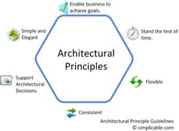 One Culture Togaf Architecture Principles