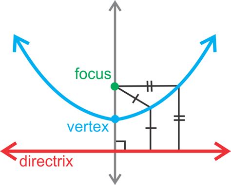 Parabolas With Vertex At The Origin Ck 12 Foundation