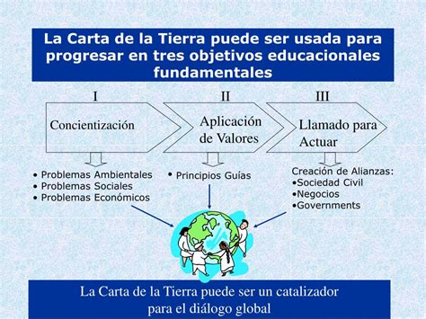 Ppt La Carta De La Tierra Powerpoint Presentation Free Download Id