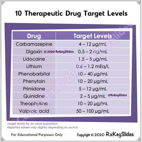 Drug Toxicity Chart