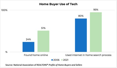 Home Buyers Narrow Home Search With Technology