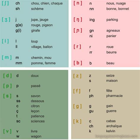 Alphabet Phonétique Français Learn Frenchalphabetphonetiquefrancais