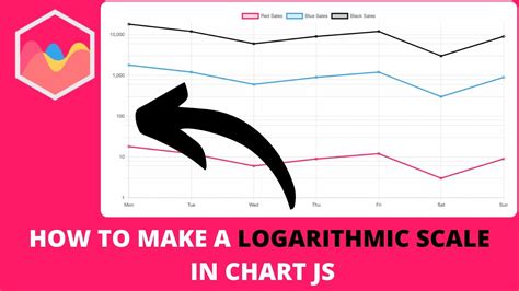 How To Make A Logarithmic Scale In Chart Js Youtube