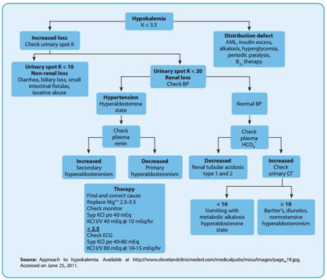 Hypokalemia Walter Bushnell Healthcare Foundation