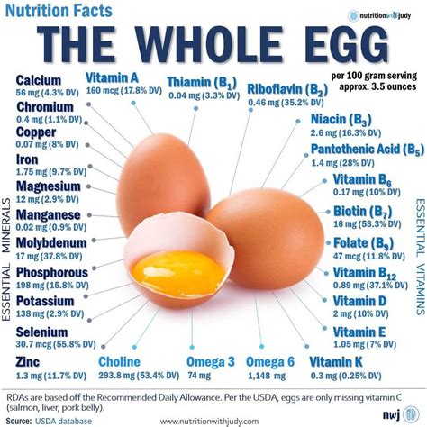 Egg Nutrient Facts Nutrition With Judy Functional Wellness