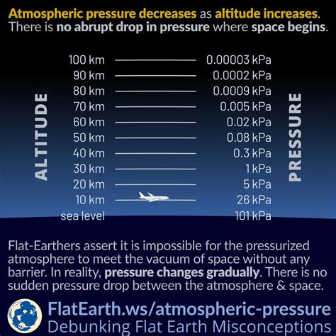 Atmospheric Pressure And The Vacuum In Space Flatearthws