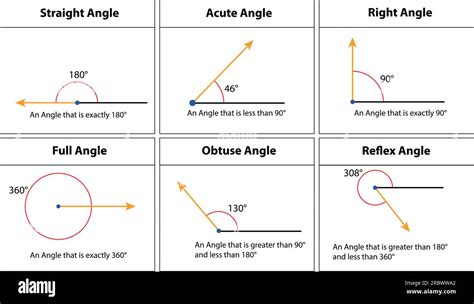 All Types Of Angle Straight Acute Right Full Obtuse Reflex