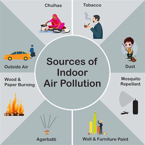 Indoor Air Pollution Environment Notes
