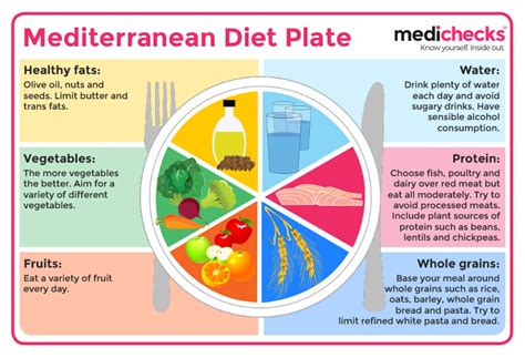 Mediterranean Diet Food Chart