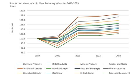 Key Manufacturing Trends In 2023