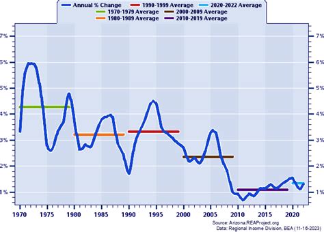 United States Vs Arizona Population Trends Over 1969 2022