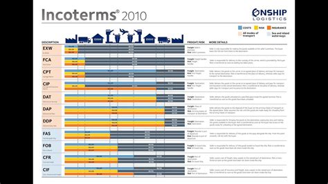 Incoterms 2021 In English Latest News Update