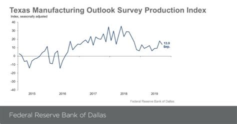 Texas Manufacturing Growth Expands In September