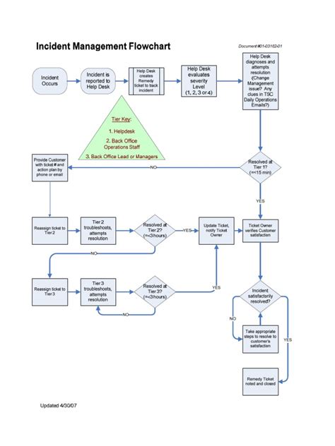 Incident Flow Chart Incident Management Process High Level
