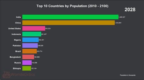 Forecast For The Top 10 Most Populated Countries By 2100 Youtube
