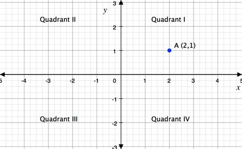 Maybe you would like to learn more about one of these? What is an Ordered Pair and Cartesian Coordinates? - The ...
